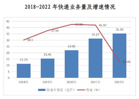 2022年安徽省邮政行业发展统计公报