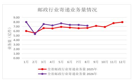 2026年8月全省邮政行业运行情况