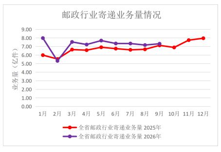 2026年9月全省邮政行业运行情况